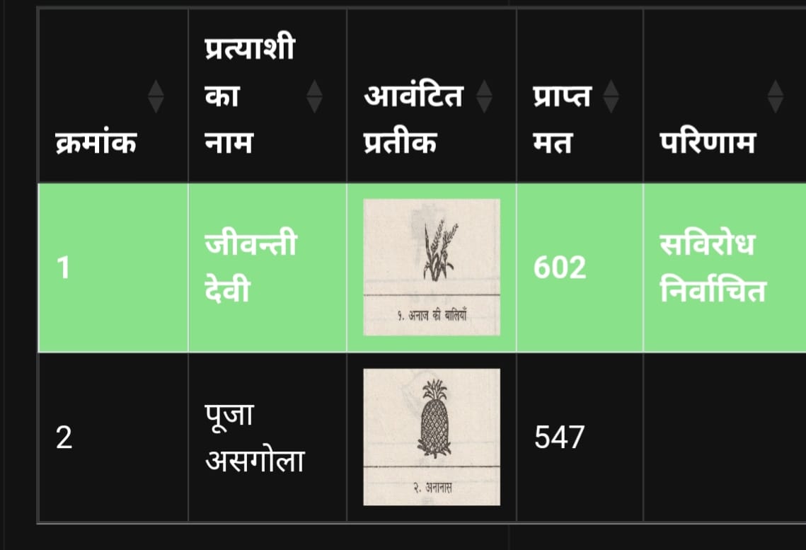 हल्द्वचौड़ के बमेठा बंगर से जीवंती बमेठा बनीं ग्राम प्रधान